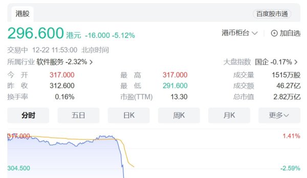 手机配资股票 港股游戏股短线走低 腾讯跌超5%