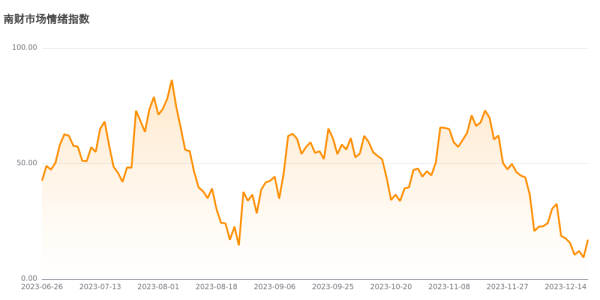 专业期货配资 今日南财市场情绪指数为17.0, 市场投资热度明显提升